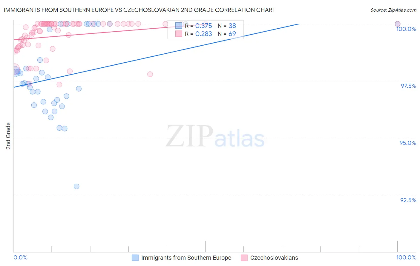 Immigrants from Southern Europe vs Czechoslovakian 2nd Grade