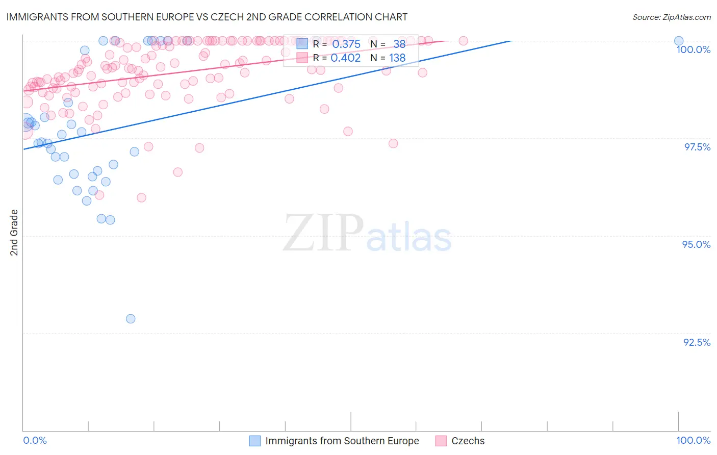 Immigrants from Southern Europe vs Czech 2nd Grade