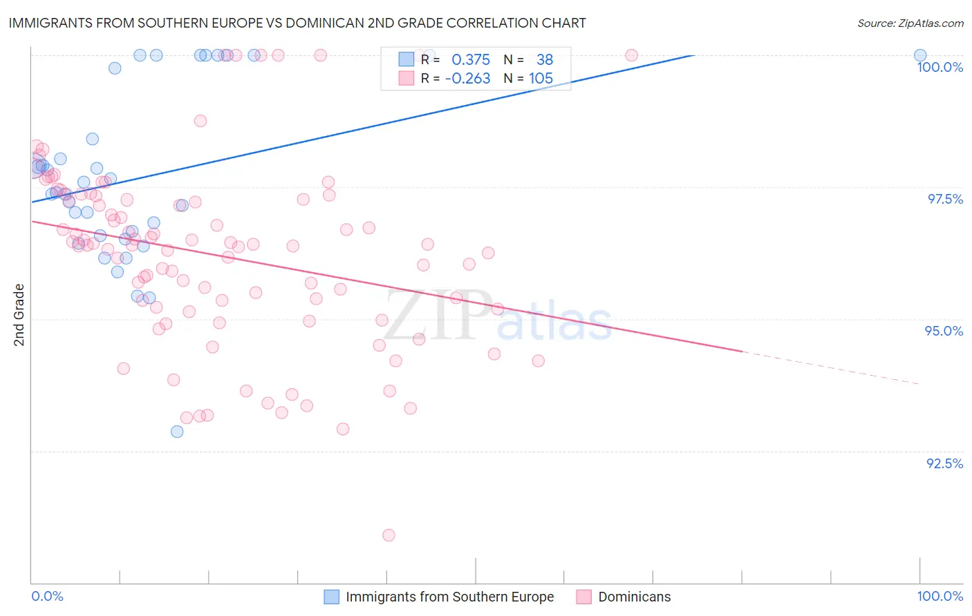 Immigrants from Southern Europe vs Dominican 2nd Grade