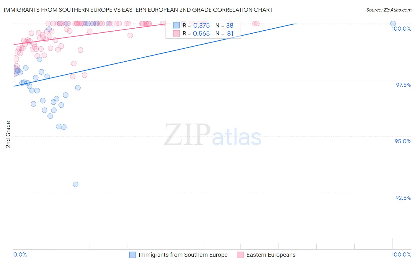 Immigrants from Southern Europe vs Eastern European 2nd Grade