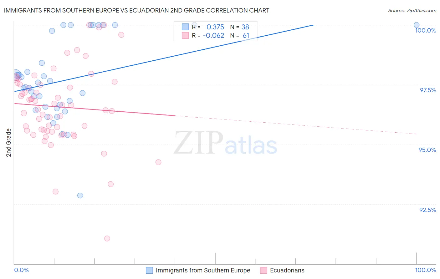 Immigrants from Southern Europe vs Ecuadorian 2nd Grade