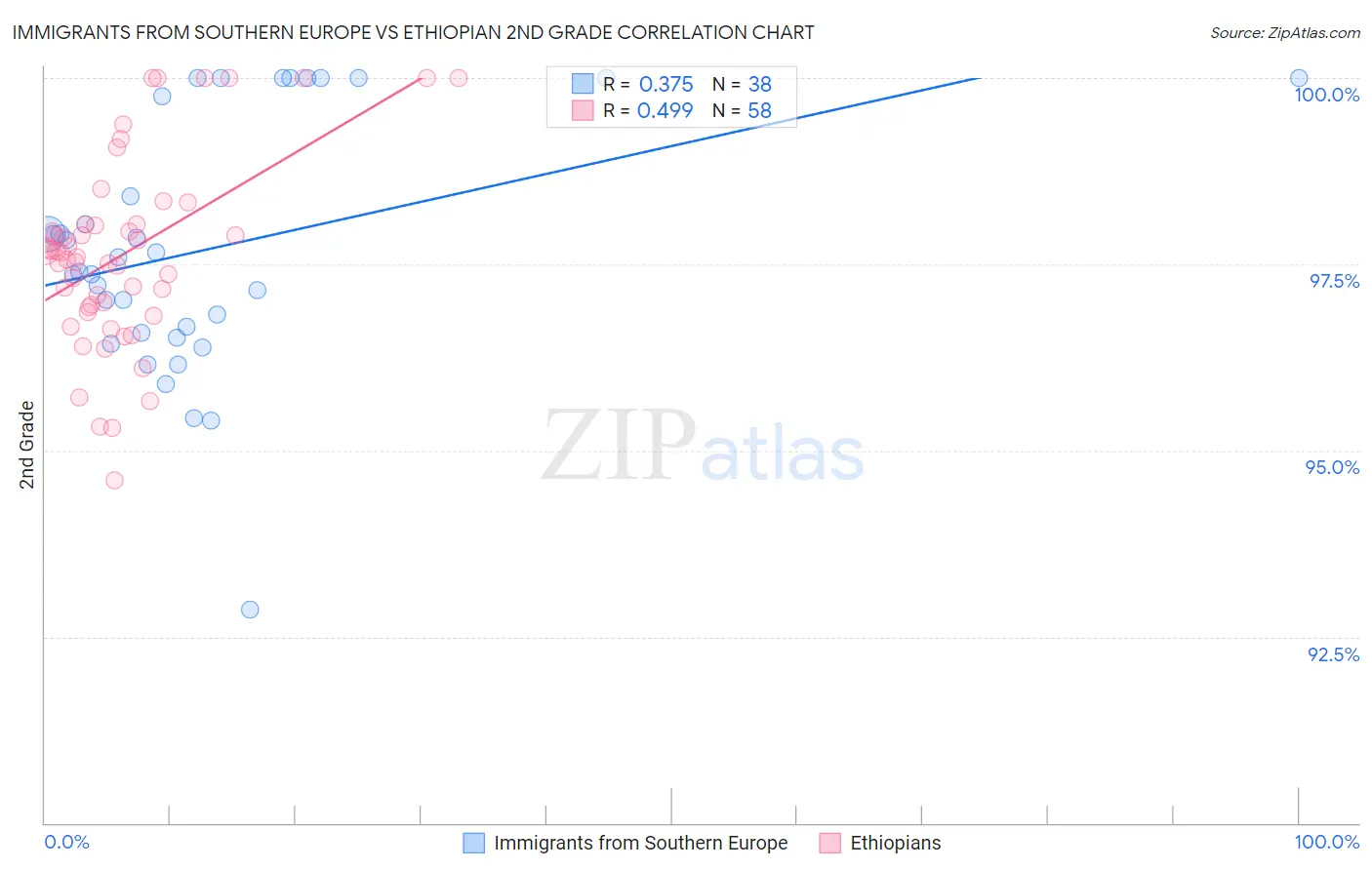 Immigrants from Southern Europe vs Ethiopian 2nd Grade