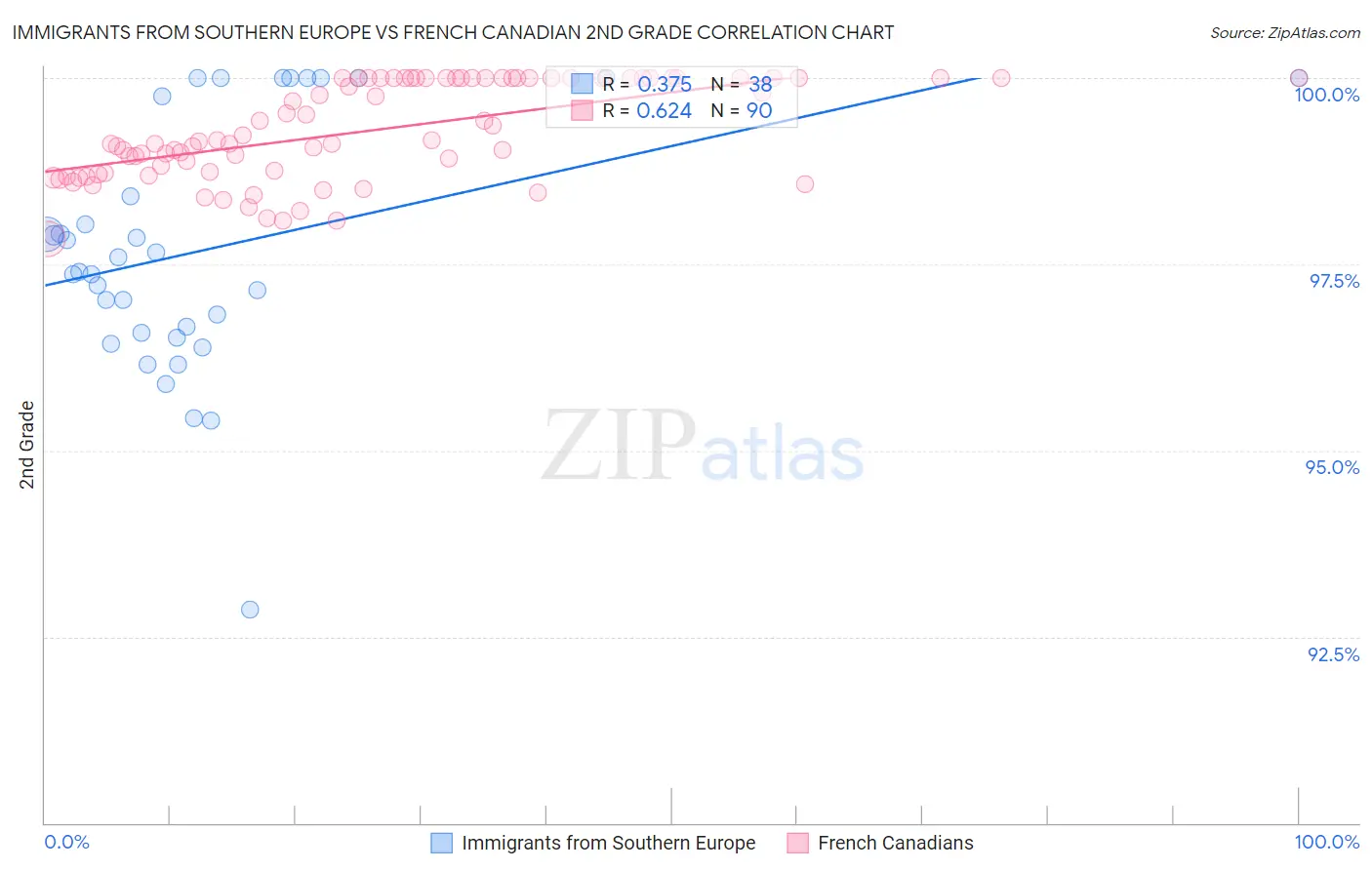 Immigrants from Southern Europe vs French Canadian 2nd Grade