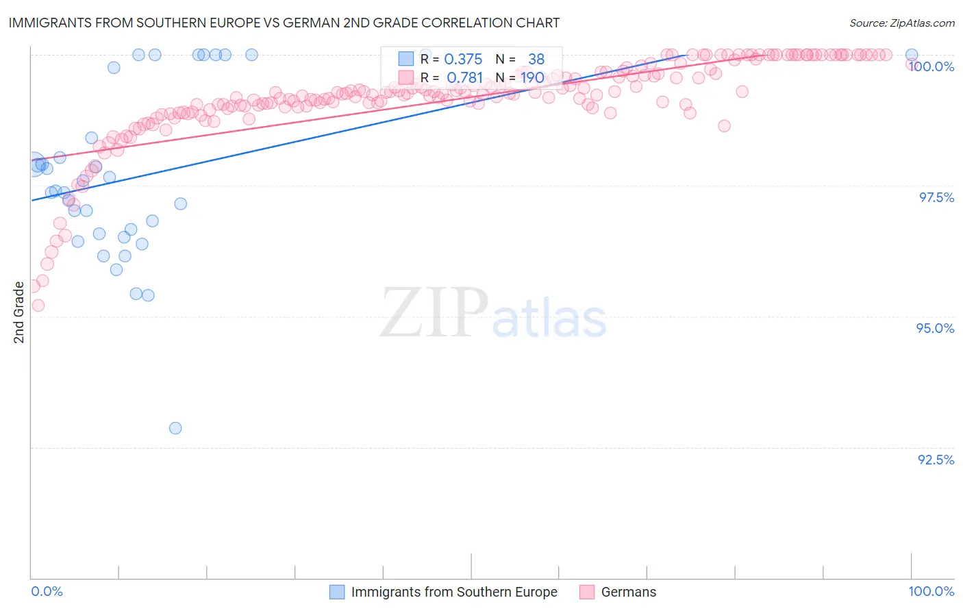 Immigrants from Southern Europe vs German 2nd Grade