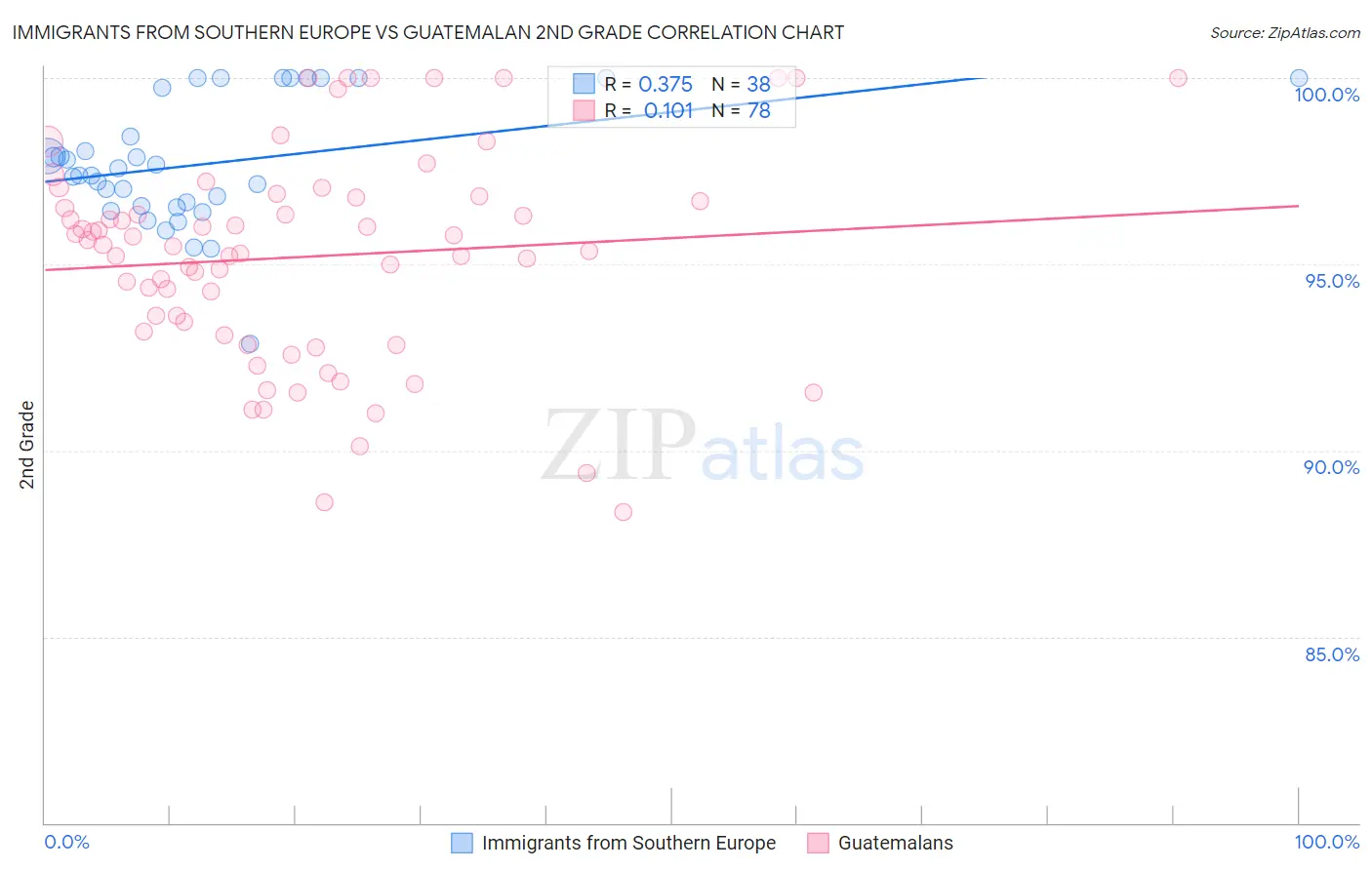 Immigrants from Southern Europe vs Guatemalan 2nd Grade