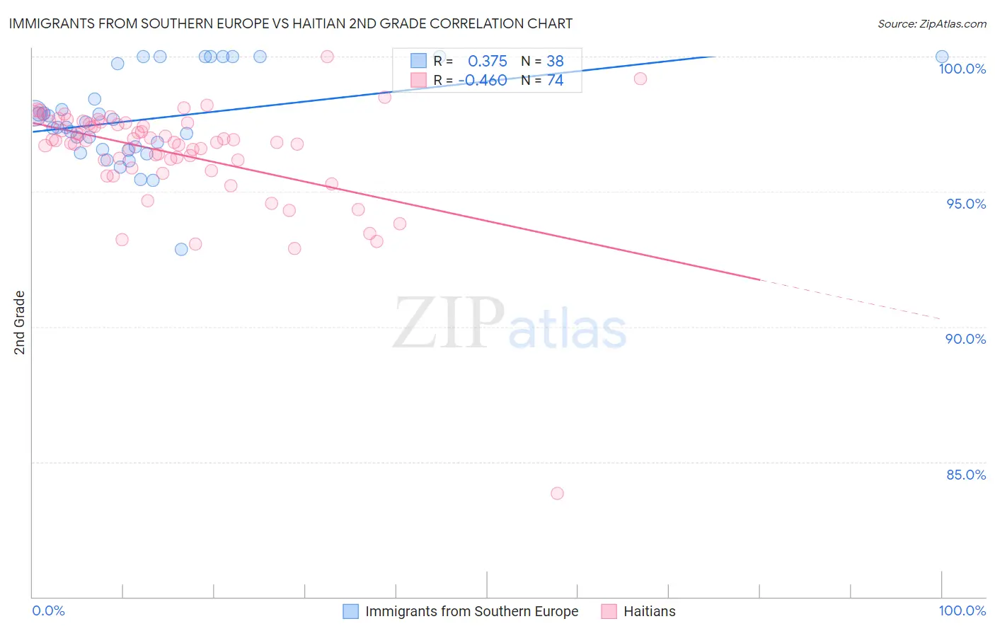 Immigrants from Southern Europe vs Haitian 2nd Grade