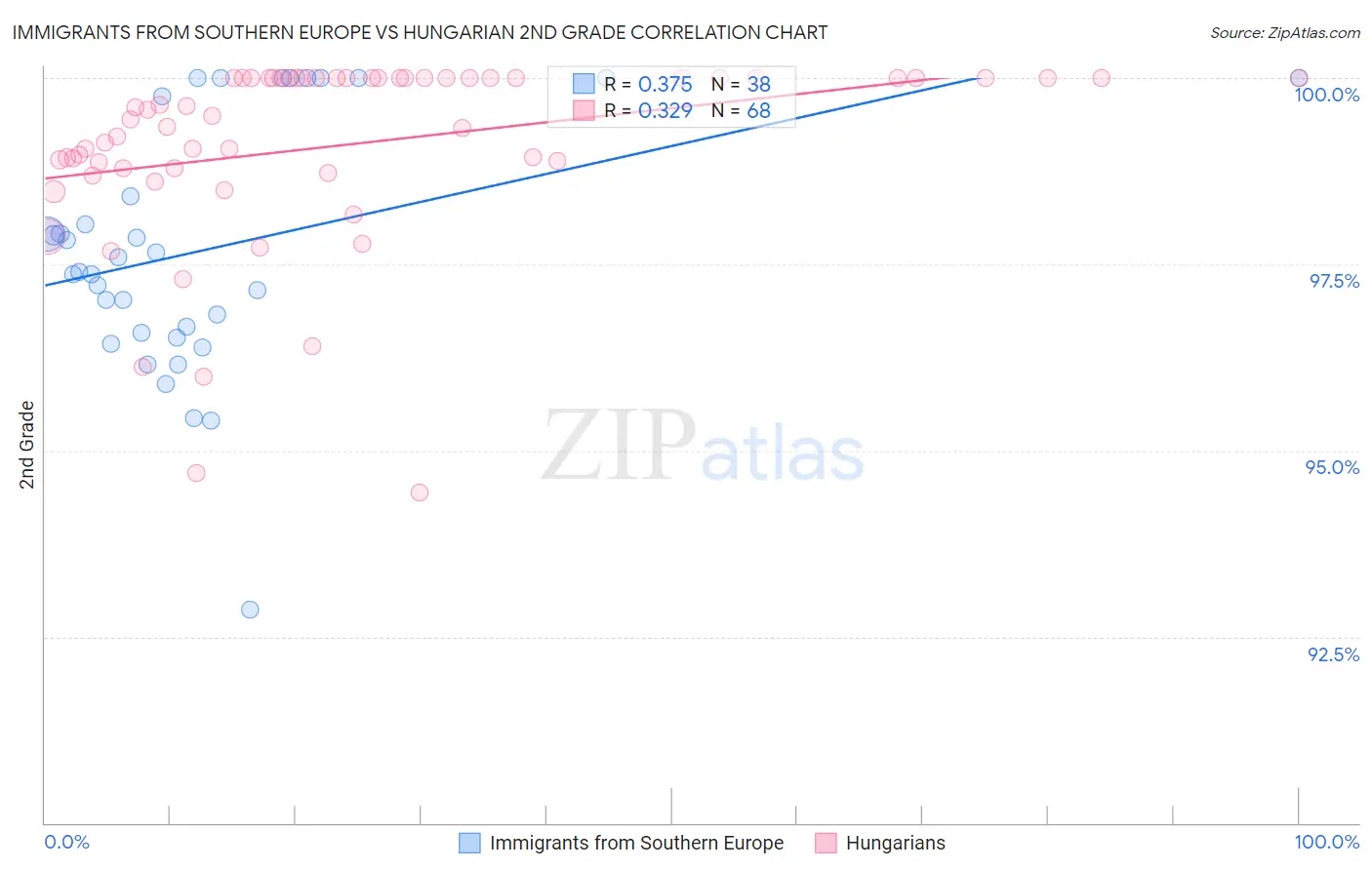 Immigrants from Southern Europe vs Hungarian 2nd Grade