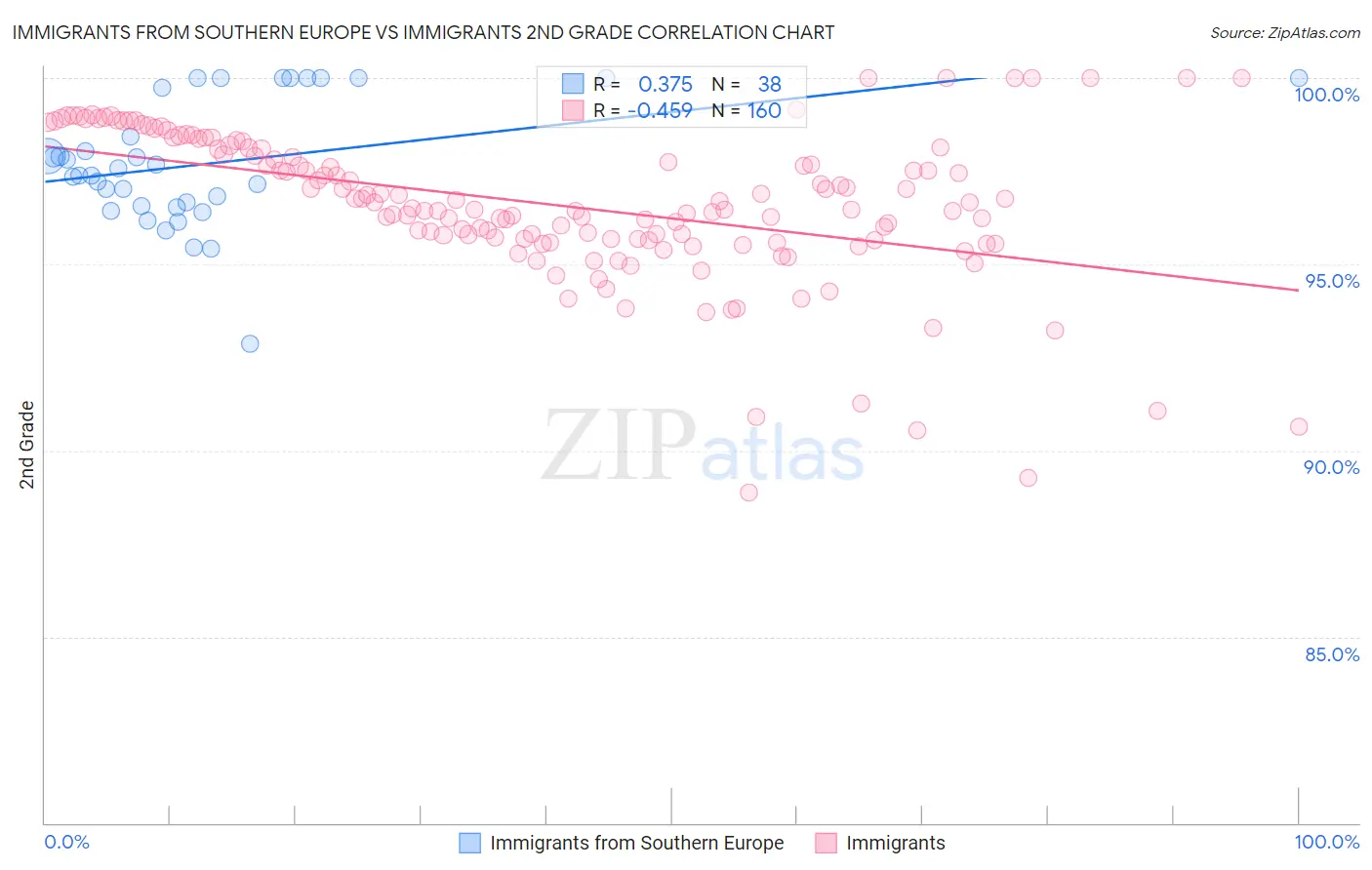 Immigrants from Southern Europe vs Immigrants 2nd Grade