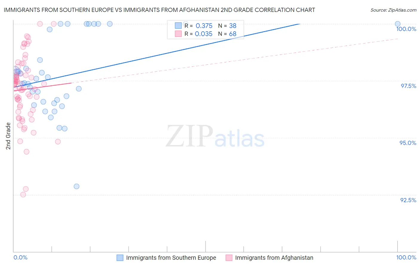 Immigrants from Southern Europe vs Immigrants from Afghanistan 2nd Grade