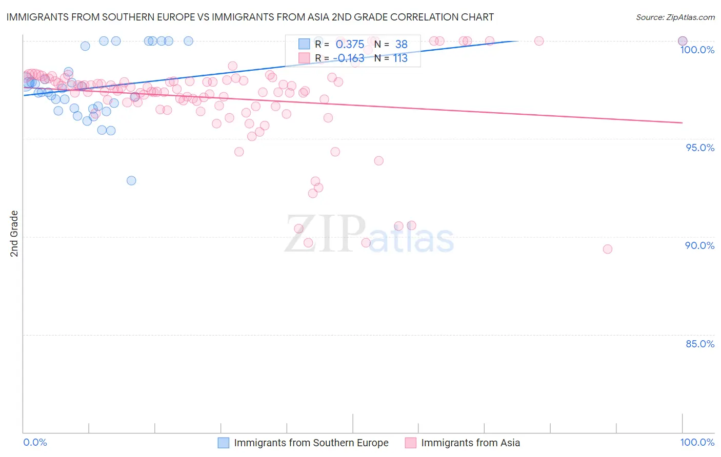 Immigrants from Southern Europe vs Immigrants from Asia 2nd Grade