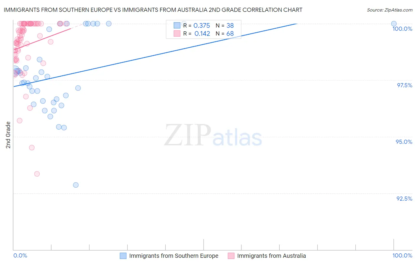 Immigrants from Southern Europe vs Immigrants from Australia 2nd Grade