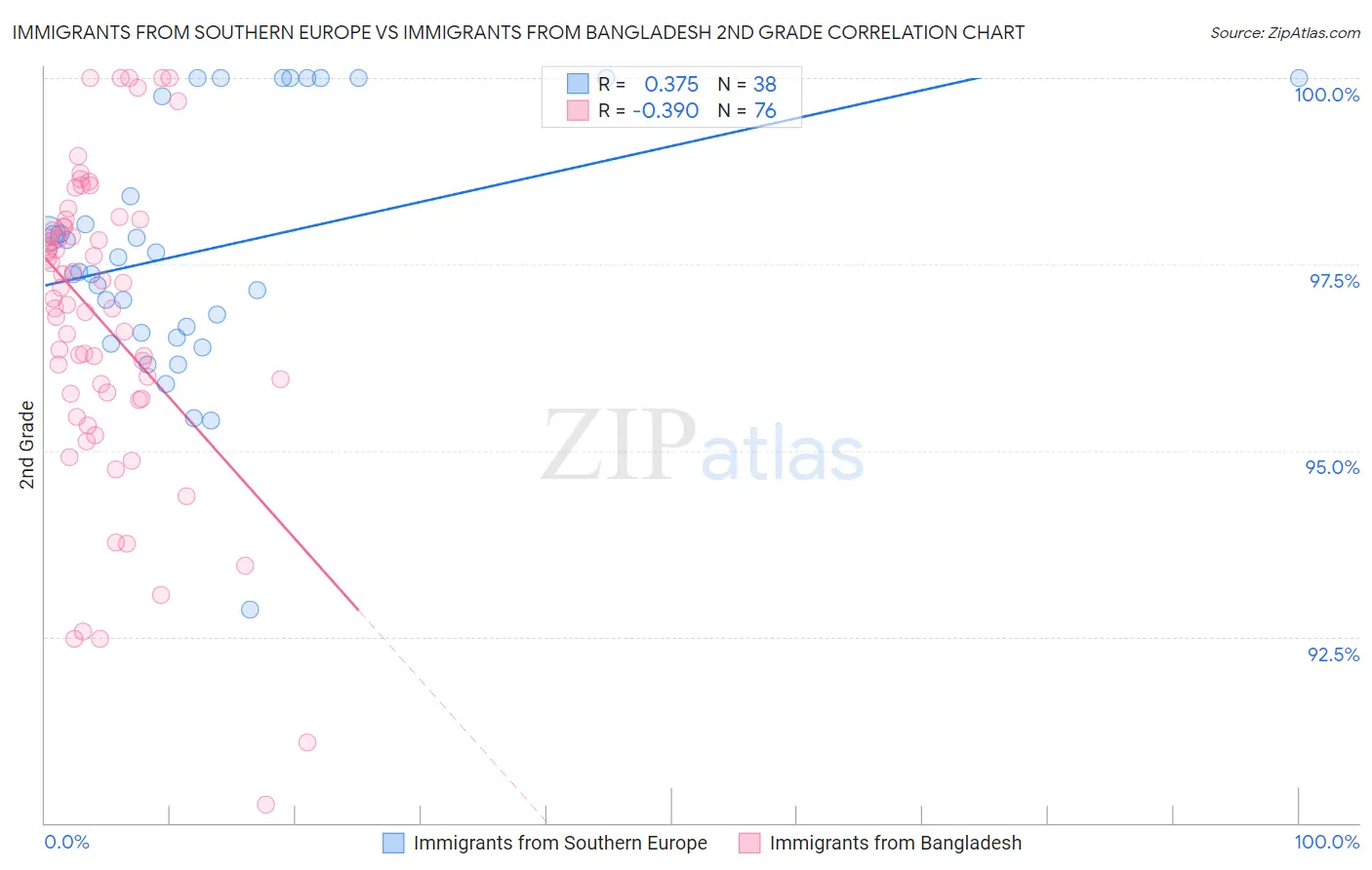 Immigrants from Southern Europe vs Immigrants from Bangladesh 2nd Grade