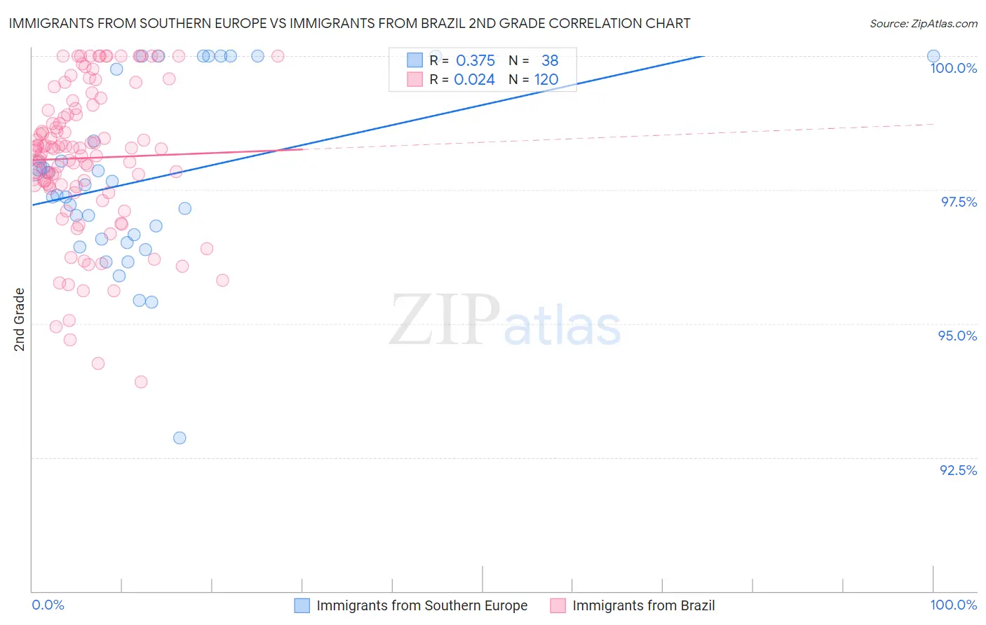 Immigrants from Southern Europe vs Immigrants from Brazil 2nd Grade