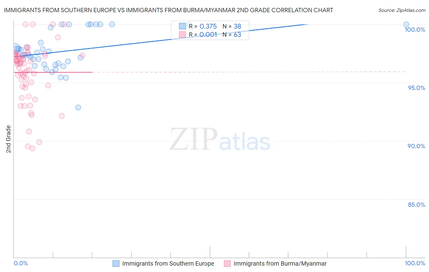 Immigrants from Southern Europe vs Immigrants from Burma/Myanmar 2nd Grade