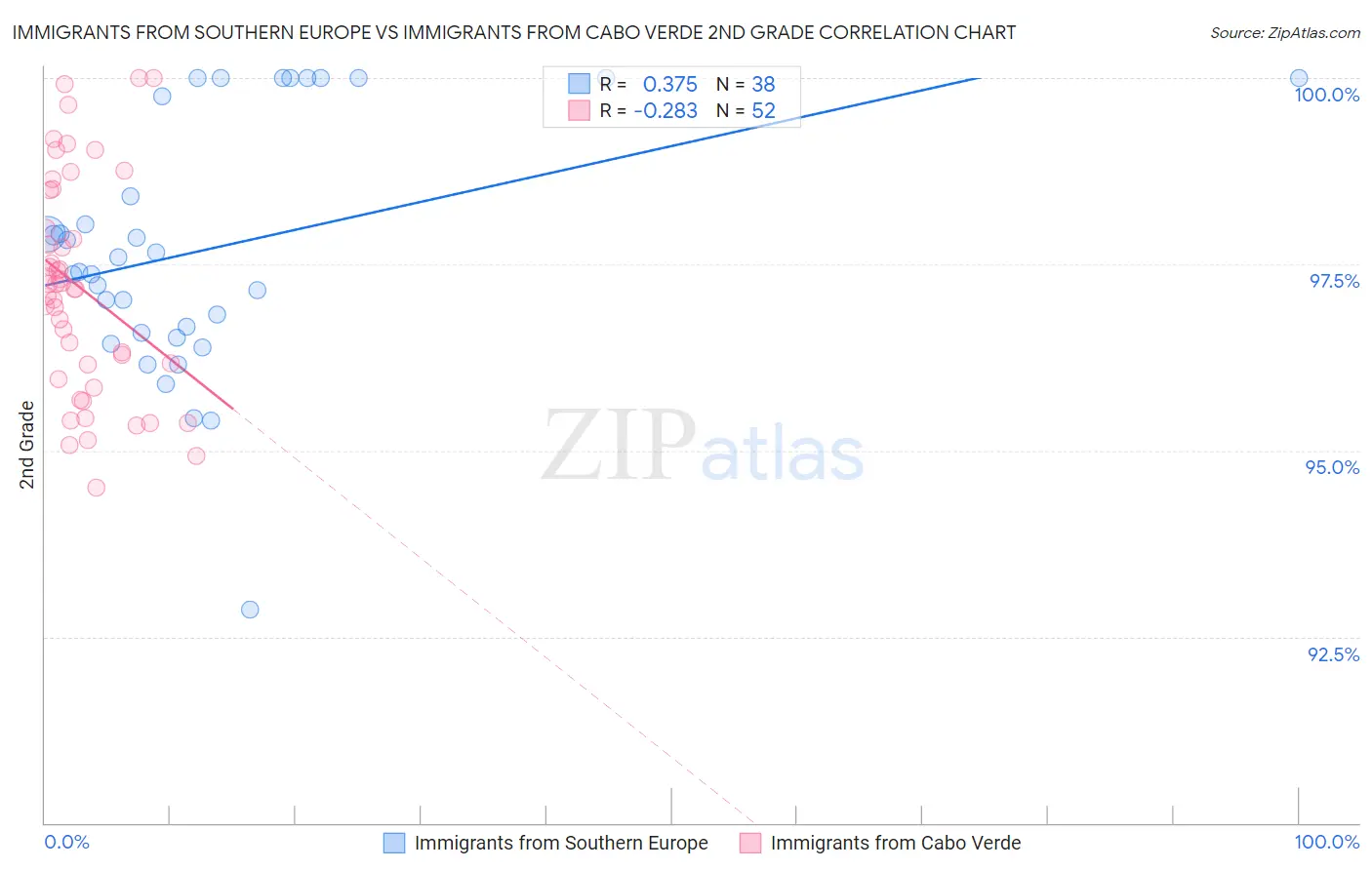 Immigrants from Southern Europe vs Immigrants from Cabo Verde 2nd Grade
