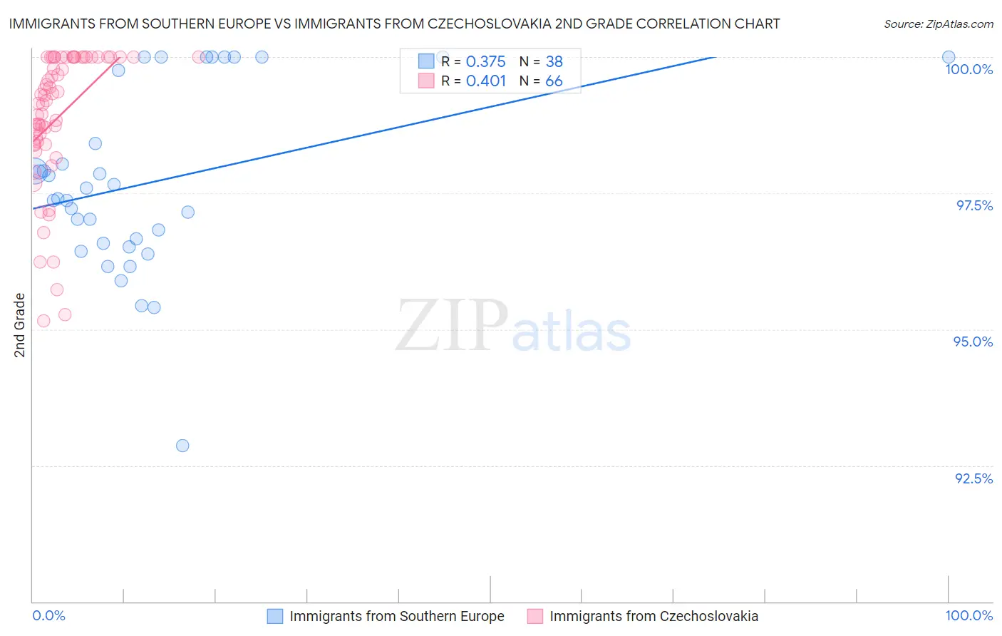 Immigrants from Southern Europe vs Immigrants from Czechoslovakia 2nd Grade