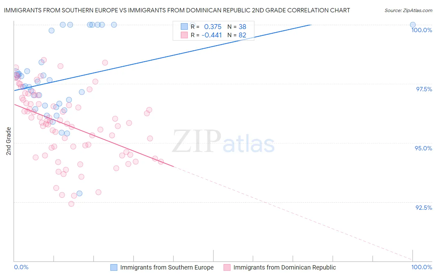 Immigrants from Southern Europe vs Immigrants from Dominican Republic 2nd Grade