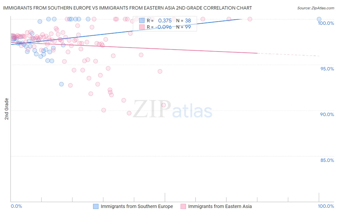 Immigrants from Southern Europe vs Immigrants from Eastern Asia 2nd Grade