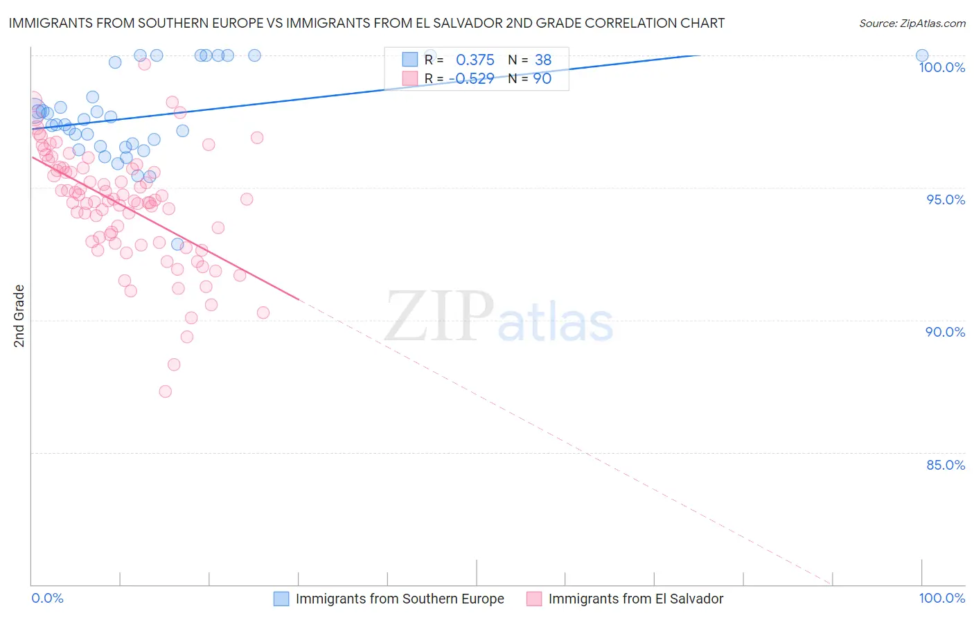 Immigrants from Southern Europe vs Immigrants from El Salvador 2nd Grade