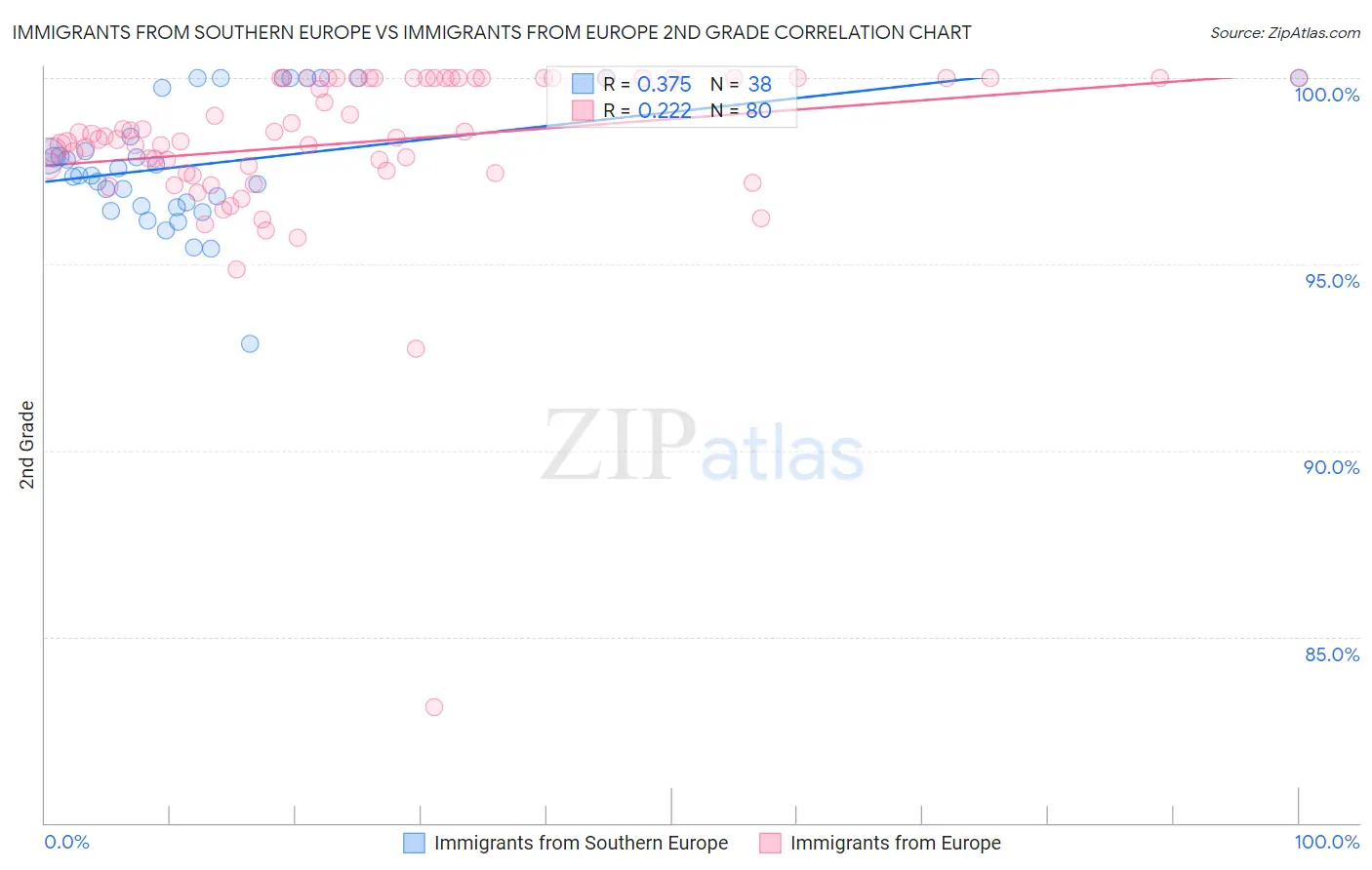 Immigrants from Southern Europe vs Immigrants from Europe 2nd Grade