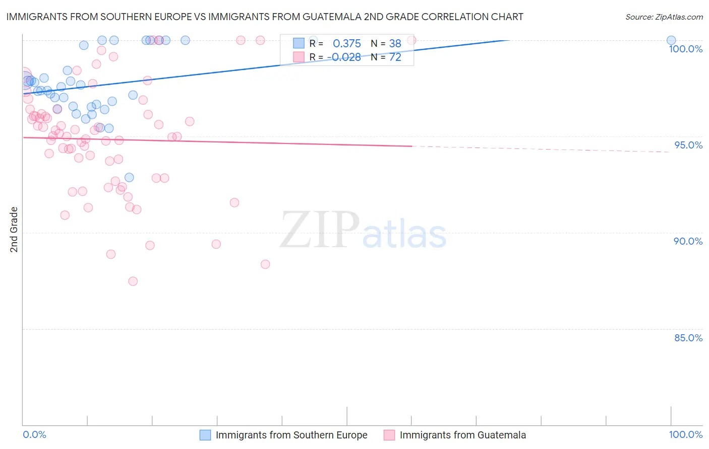 Immigrants from Southern Europe vs Immigrants from Guatemala 2nd Grade