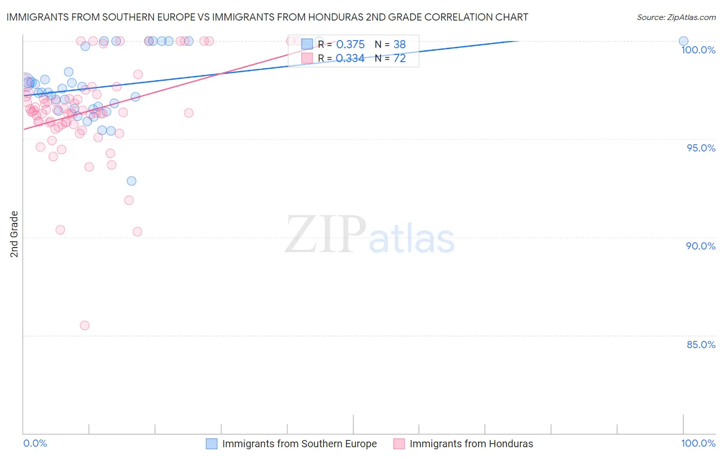 Immigrants from Southern Europe vs Immigrants from Honduras 2nd Grade