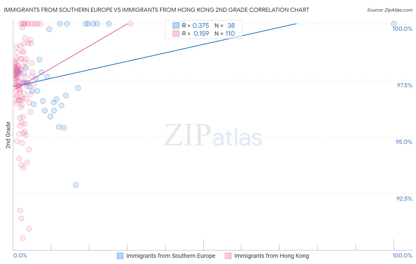 Immigrants from Southern Europe vs Immigrants from Hong Kong 2nd Grade