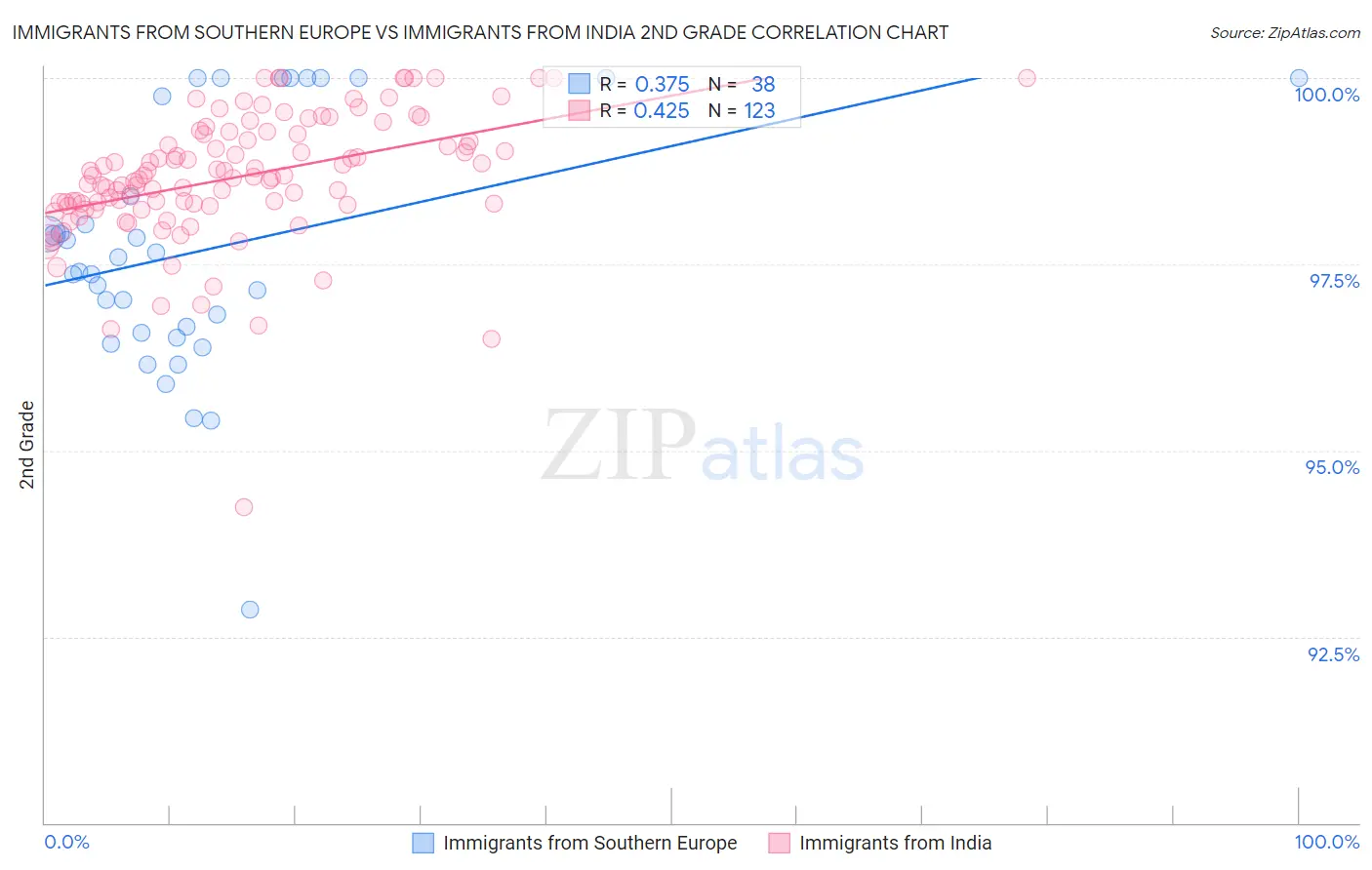 Immigrants from Southern Europe vs Immigrants from India 2nd Grade