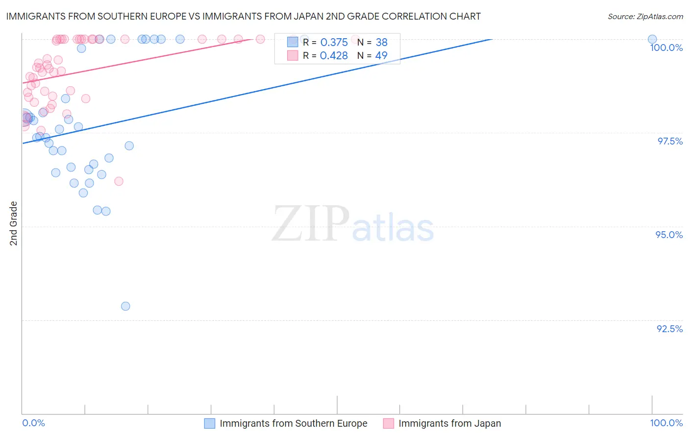 Immigrants from Southern Europe vs Immigrants from Japan 2nd Grade
