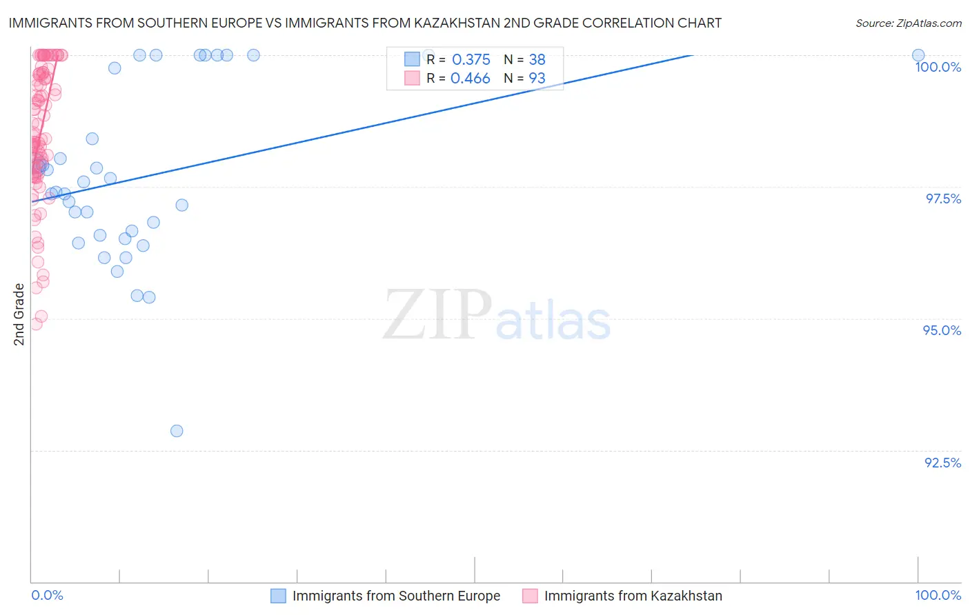 Immigrants from Southern Europe vs Immigrants from Kazakhstan 2nd Grade