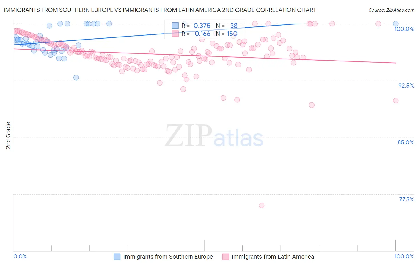 Immigrants from Southern Europe vs Immigrants from Latin America 2nd Grade