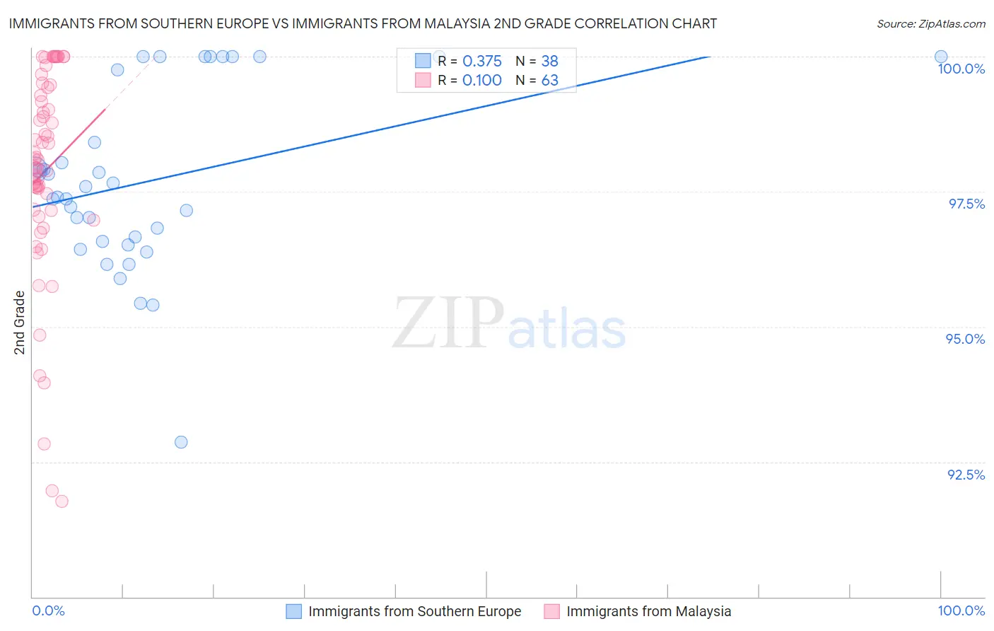 Immigrants from Southern Europe vs Immigrants from Malaysia 2nd Grade