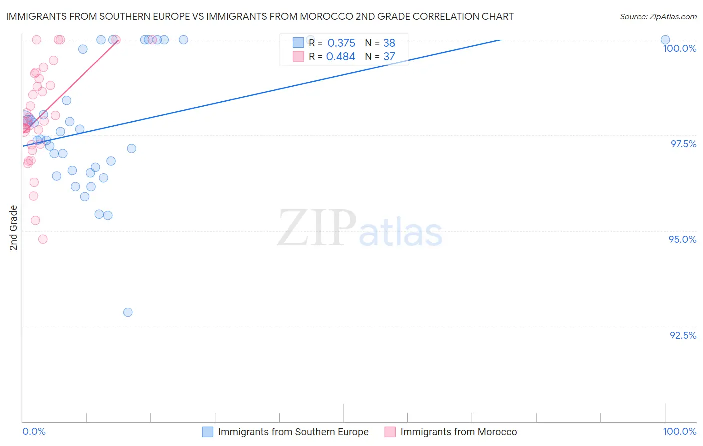 Immigrants from Southern Europe vs Immigrants from Morocco 2nd Grade