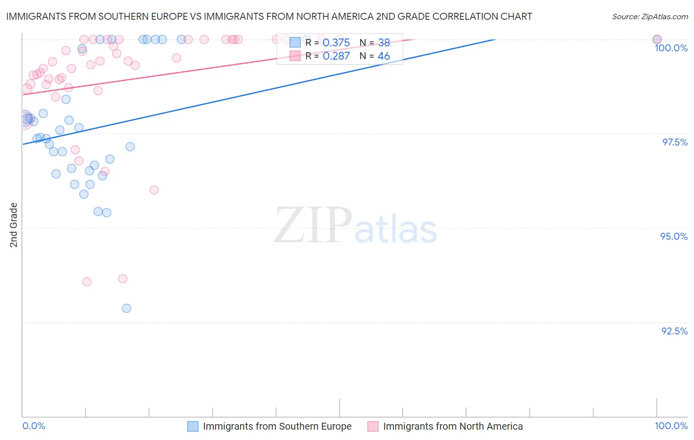 Immigrants from Southern Europe vs Immigrants from North America 2nd Grade