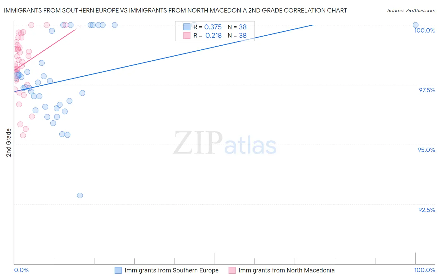 Immigrants from Southern Europe vs Immigrants from North Macedonia 2nd Grade
