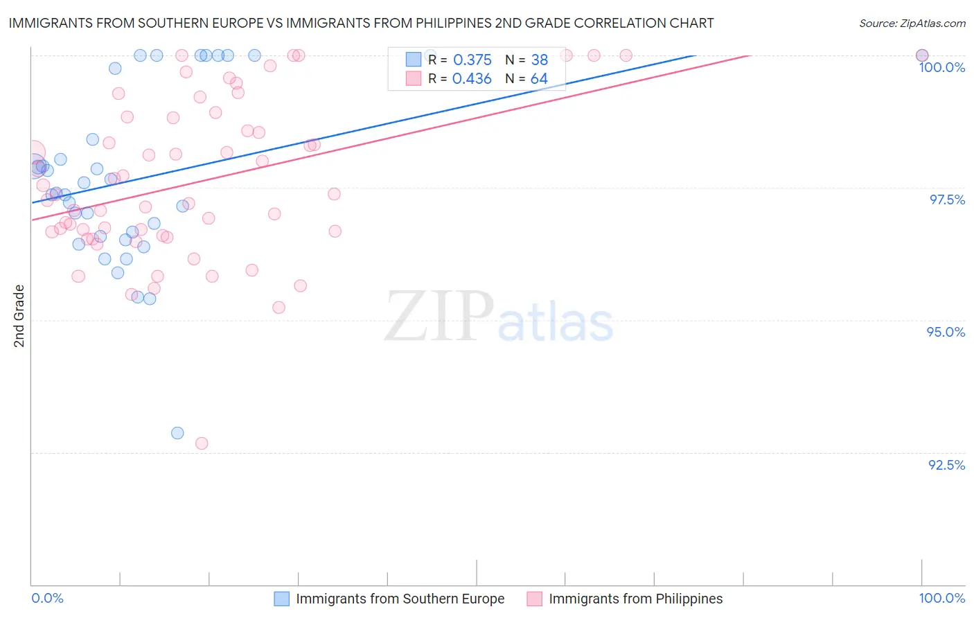 Immigrants from Southern Europe vs Immigrants from Philippines 2nd Grade