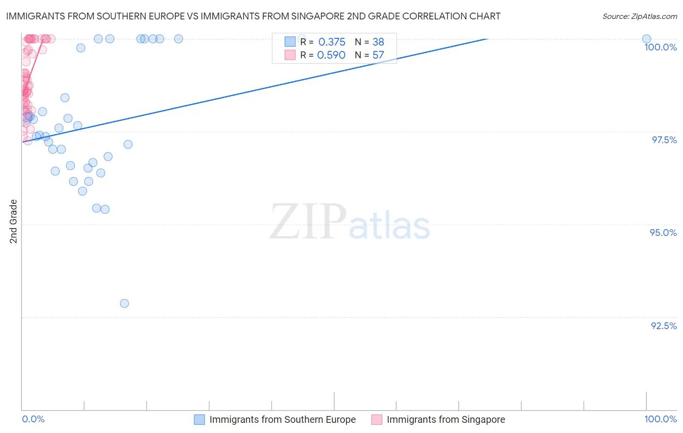 Immigrants from Southern Europe vs Immigrants from Singapore 2nd Grade