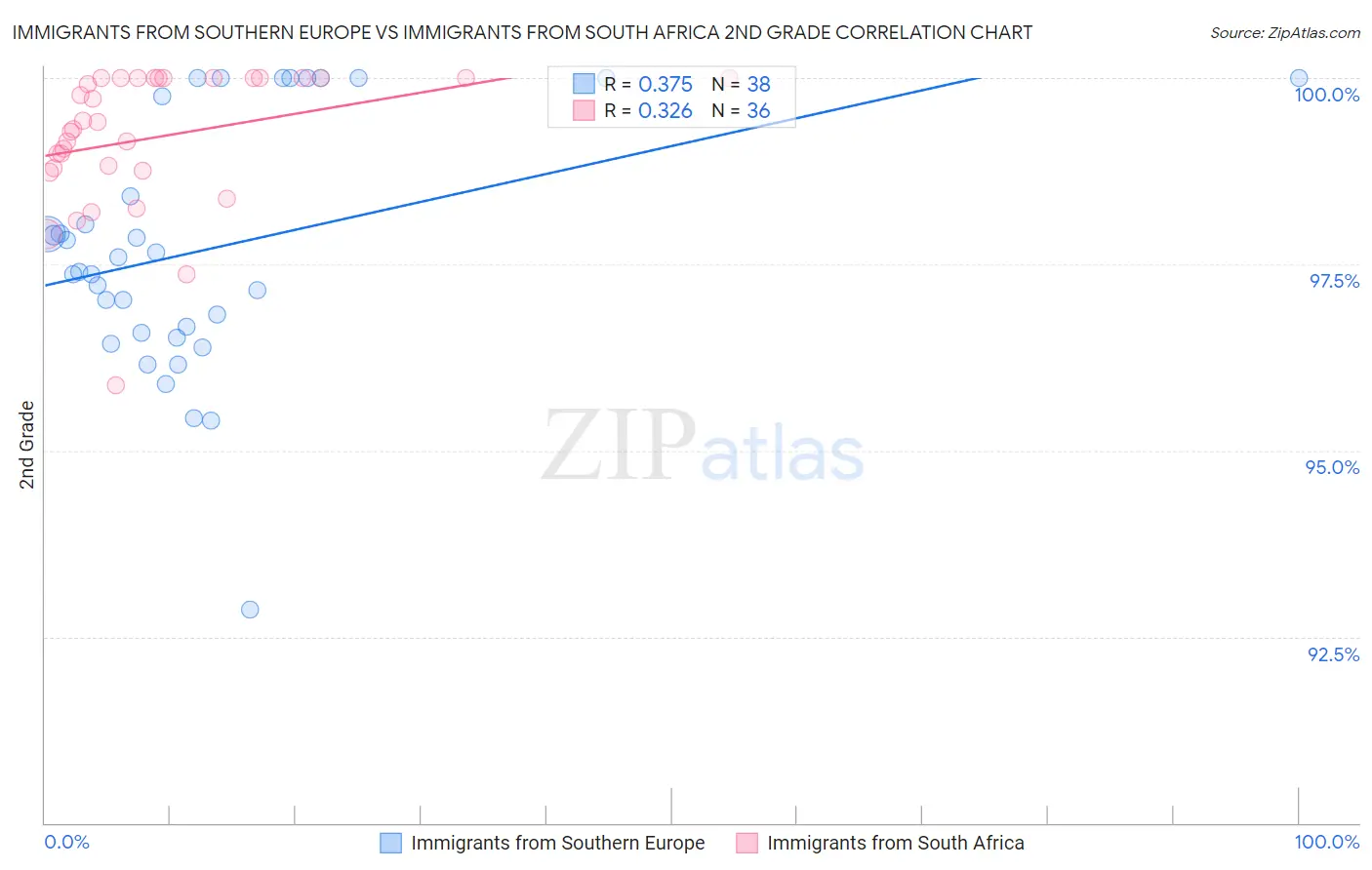 Immigrants from Southern Europe vs Immigrants from South Africa 2nd Grade