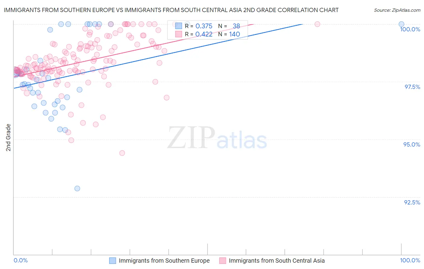Immigrants from Southern Europe vs Immigrants from South Central Asia 2nd Grade