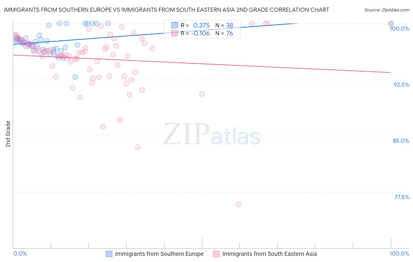 Immigrants from Southern Europe vs Immigrants from South Eastern Asia 2nd Grade
