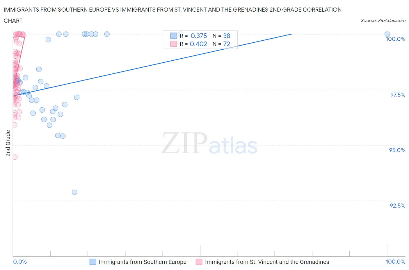 Immigrants from Southern Europe vs Immigrants from St. Vincent and the Grenadines 2nd Grade