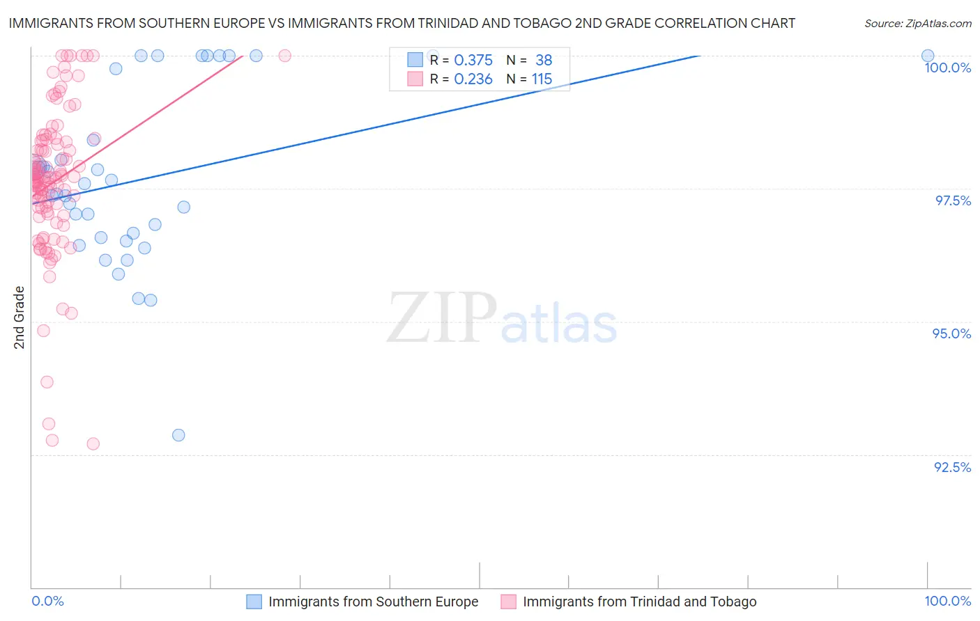 Immigrants from Southern Europe vs Immigrants from Trinidad and Tobago 2nd Grade