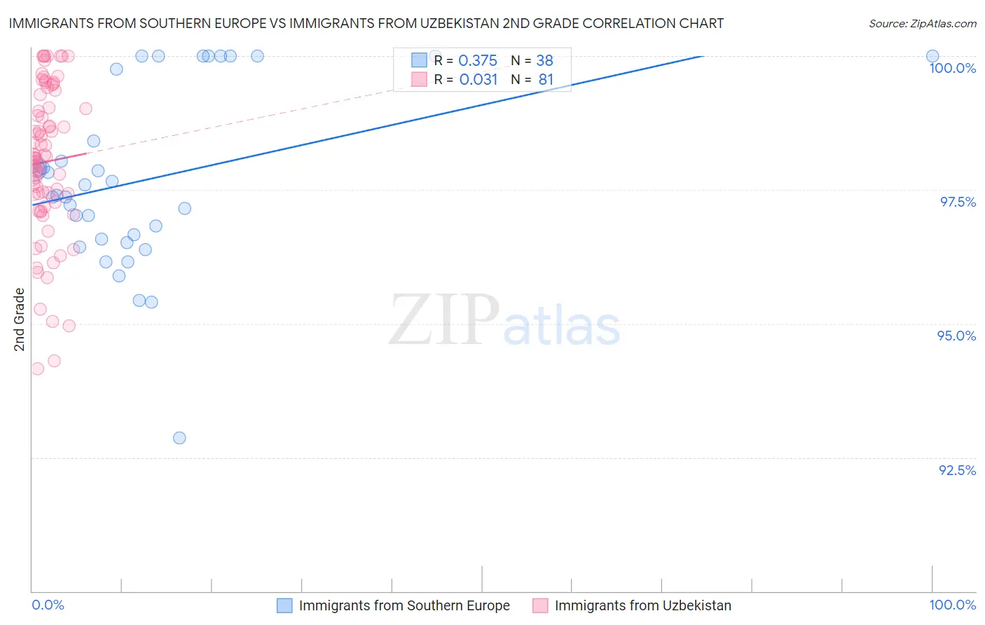 Immigrants from Southern Europe vs Immigrants from Uzbekistan 2nd Grade
