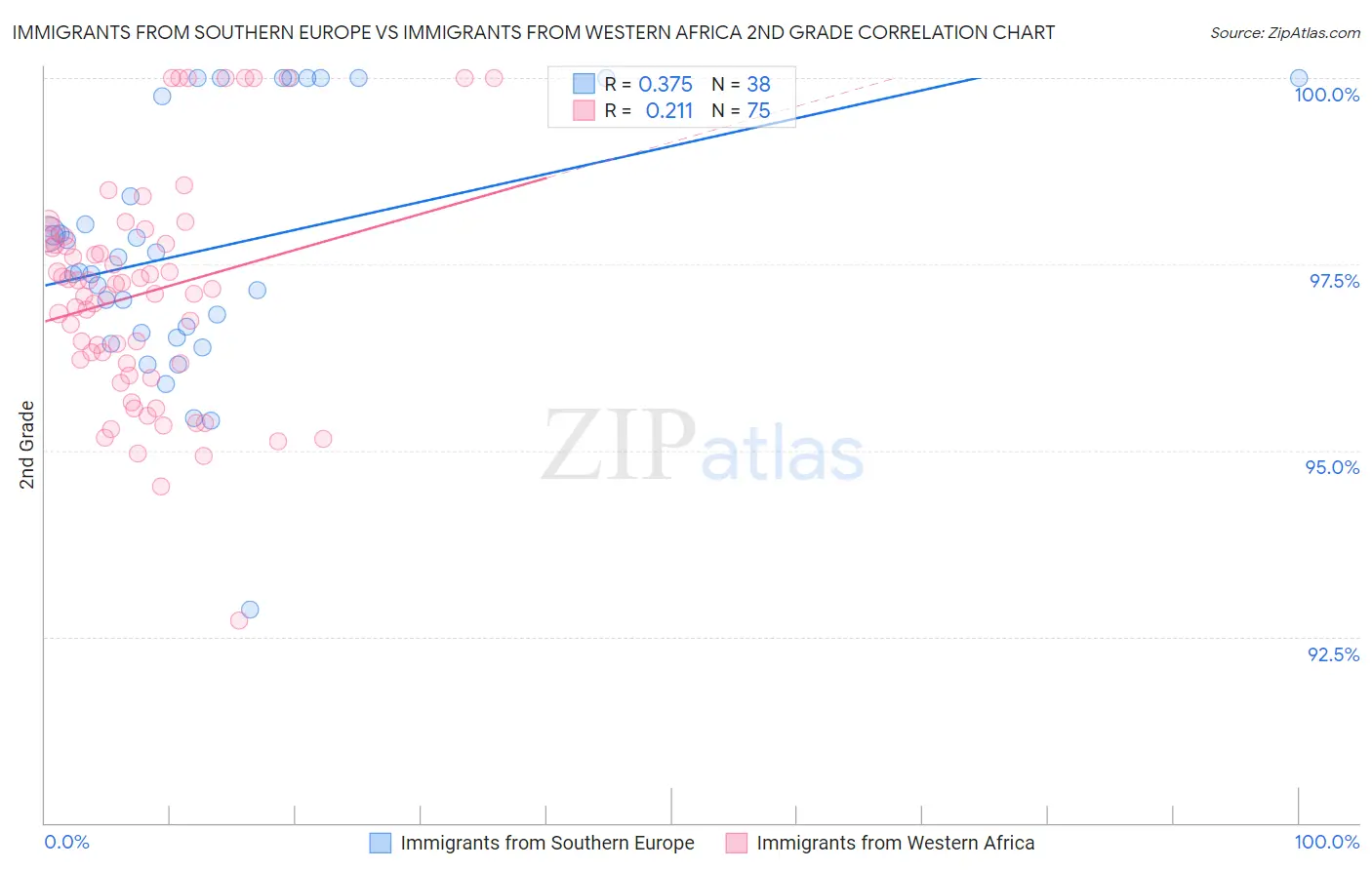 Immigrants from Southern Europe vs Immigrants from Western Africa 2nd Grade