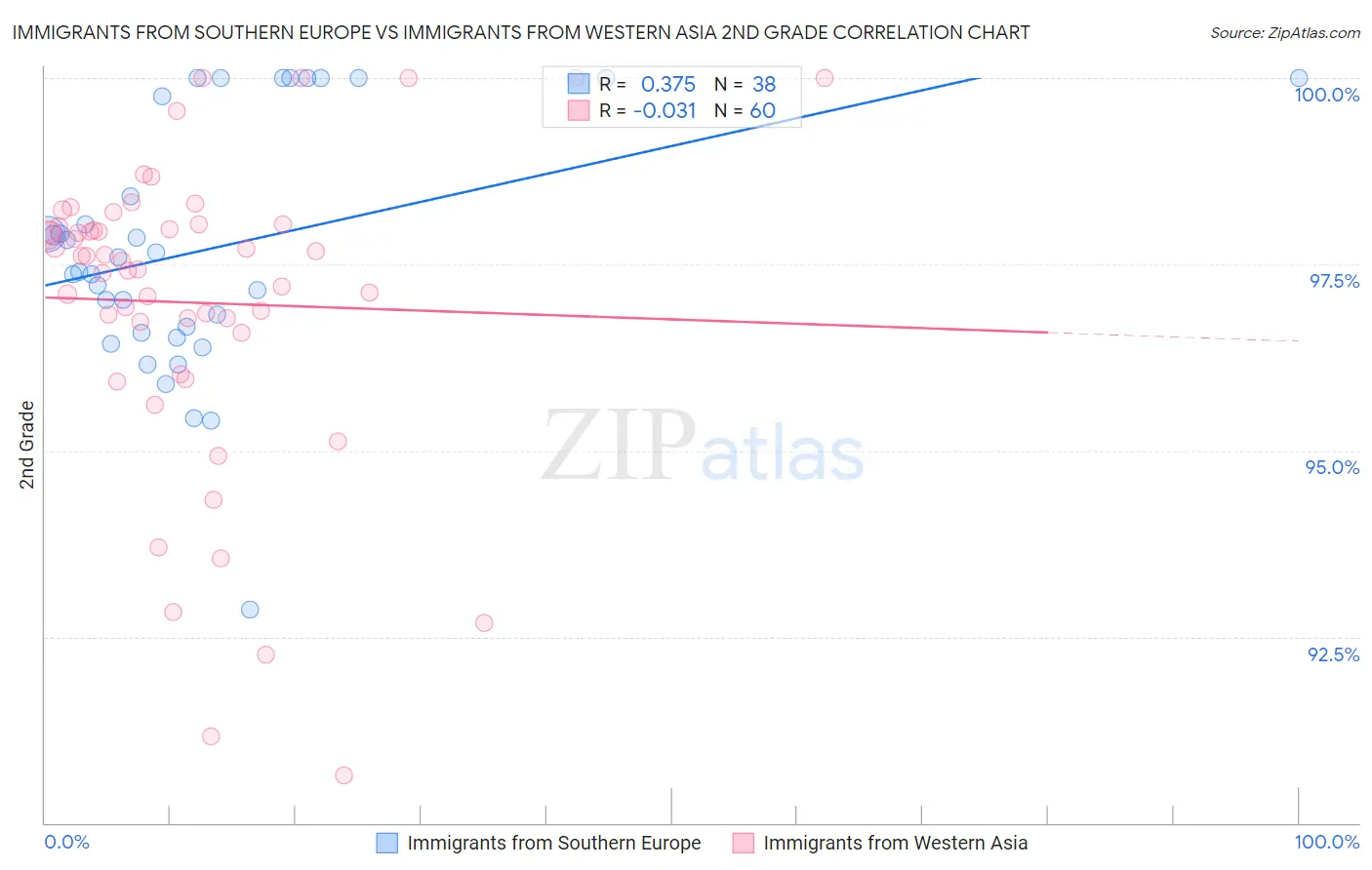 Immigrants from Southern Europe vs Immigrants from Western Asia 2nd Grade