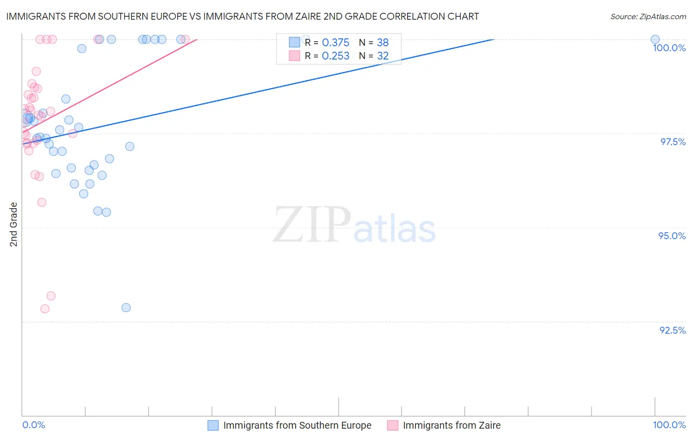 Immigrants from Southern Europe vs Immigrants from Zaire 2nd Grade