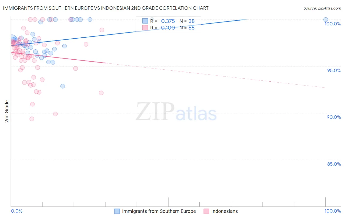 Immigrants from Southern Europe vs Indonesian 2nd Grade