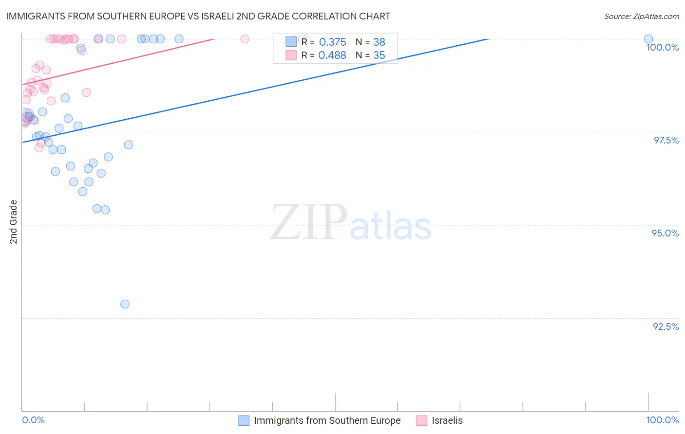 Immigrants from Southern Europe vs Israeli 2nd Grade