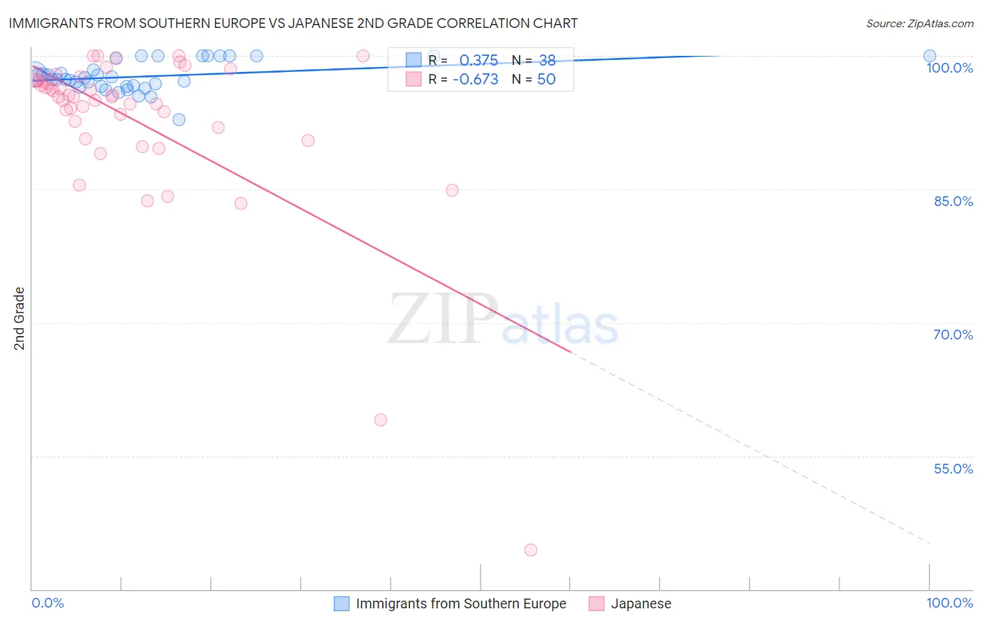 Immigrants from Southern Europe vs Japanese 2nd Grade