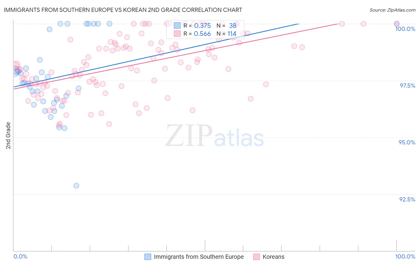 Immigrants from Southern Europe vs Korean 2nd Grade